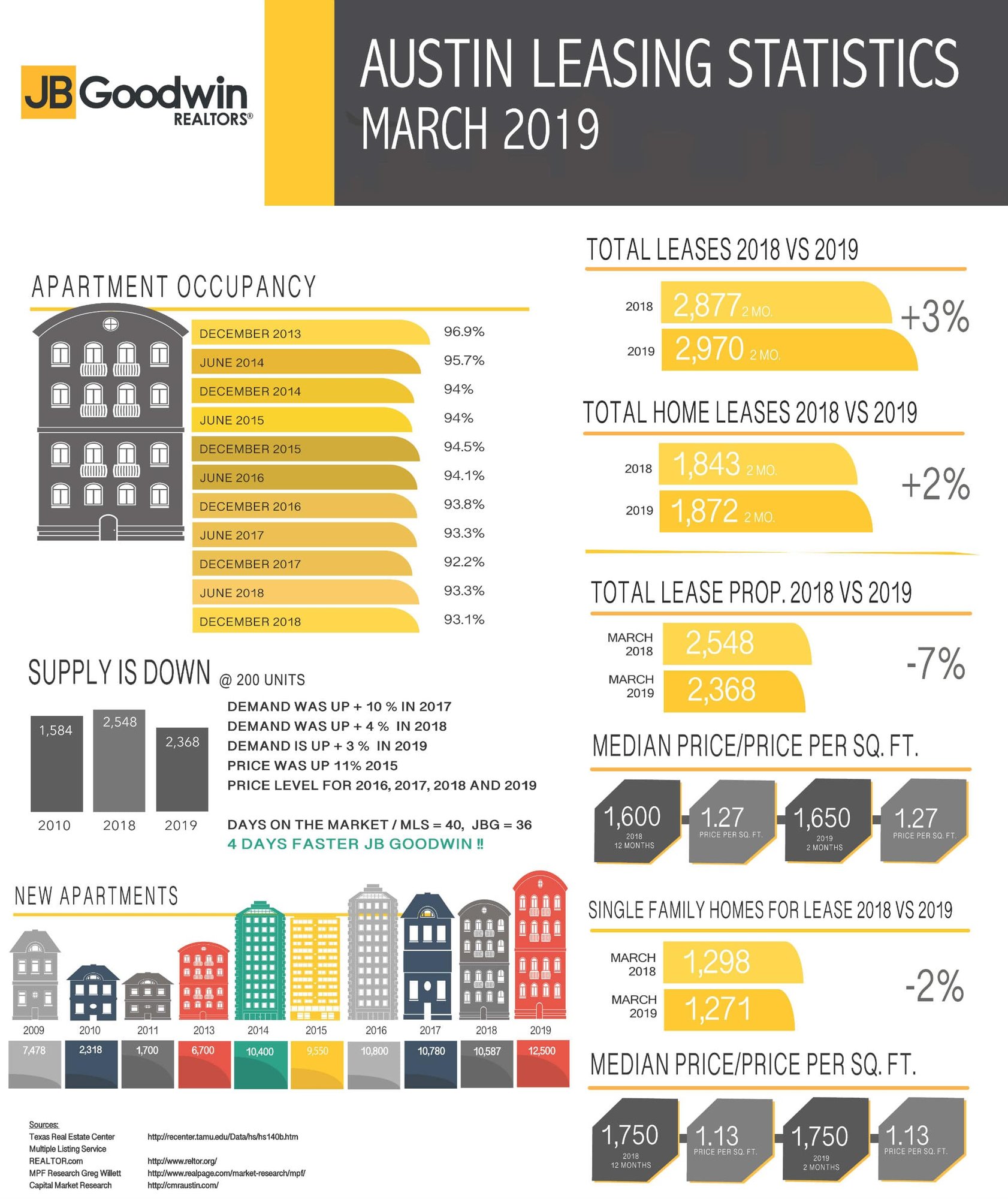 jb goodwin austin leasing stats for march 2019